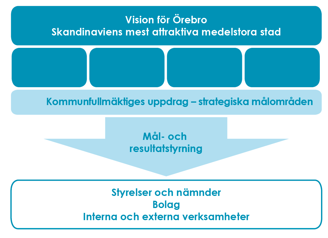 6 KVALITETSHANDBOK VER 3.0 Styrmodell Mer detaljer om styrmodellen finns i Övergripande strategier och budget (ÖSB) för Örebro kommun. Kommunens uppdrag Örebro kommun har två huvudsakliga uppdrag.