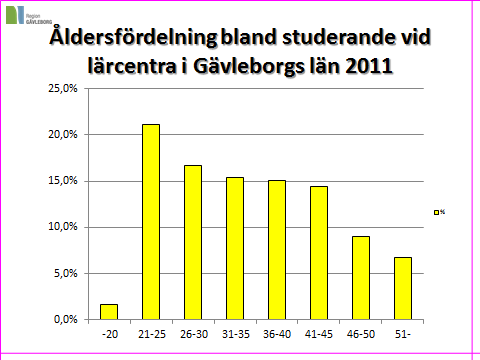 9 män och 32 % var kvinnor. År 2012 examinerades 198 personer inom Yrkeshögskolan i Gävleborgs län, könsfördelning var densamma dvs. 68 % män och 32 % kvinnor.