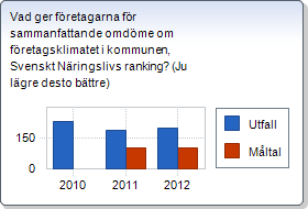 Dynamisk företagsamhet KF:s Inriktningar Ett brett och dynamiskt näringsliv som ger fler Haparandabor arbete Bedömningen är att målet är delvis uppfyllt då den totala öppna arbetslösheten minskat med