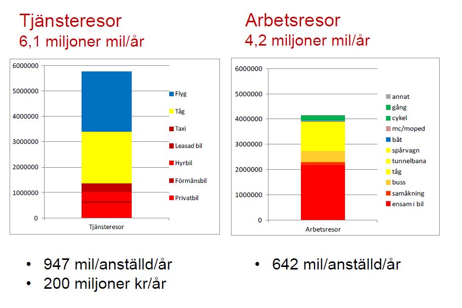 Bilaga 2 Trivectors Resandeanalys inom Trafikverket Konsultbolaget Trivector Traffic har fått i uppdrag av Trafikverket att utföra en resvaneundersökning för hela Trafikverket, inklusive