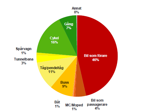 20 km från sin arbetsplats, vilket gör att det genomsnittliga avståndet blir omkring 23,4 km. Se bild 5 nedan.