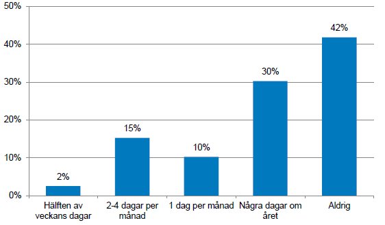 Tabell 6: Antal anställda som använder egen bil i tjänsten i relation till avstånd mellan bostad och arbetsplats.