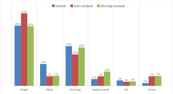 1) Olycksdata berörande krockförlopp och skadeutfall. 2) MC-dynamik vid undanmanövrering. 3) Livscykelkostnadsmodell; underlag och struktur. 1.