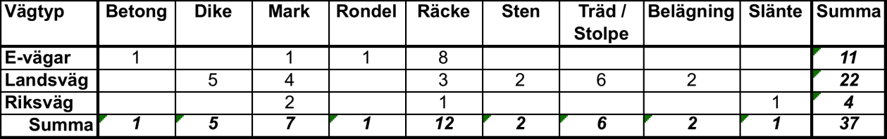 2.1.4 Trafikdata För att ta fram trafikarbetet för varje vägsträcka behövs både ÅDT (årsdygnsmedelrapport) och sträckans geometriska utformning. ÅDT hämtas från Trafikverkets trafikinformation [19].