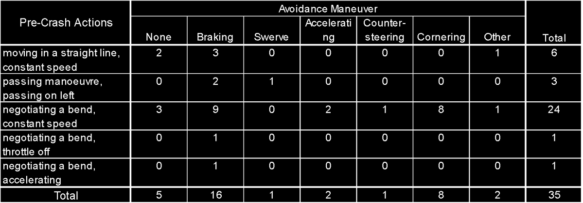 Tabell 4: Körmanöver precis innan olyckan Tabell 5: Undanmanöver / försök till att undvika krock 2.