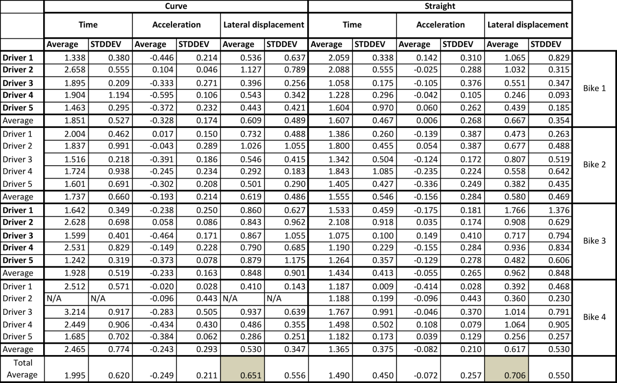 Tabell 6: Responstid och acceleration data från alla förare Datan i 19Tabell 6 har presenterats i flera delanalyser i följande tabeller och figurer. Första resultat är spridningen av förarresponsen.