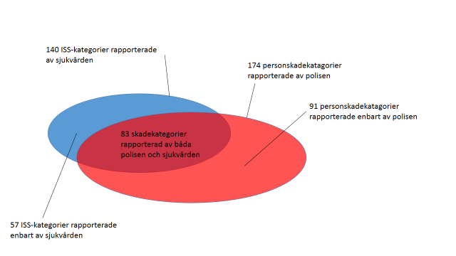 Figur B.1: MC-olyckor och personskador för studerade sträckorna på E4 och E6 under perioden 2006 2013.