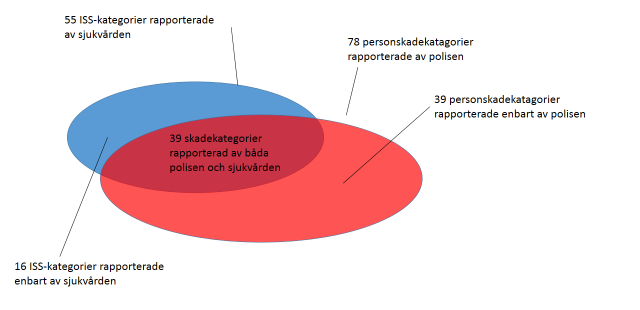 Tabell B.6: Personskador6 som enbart är rapporterade av polisen Skadegrad Antal Oskadad 2 Lindrigt skadad 26 Svårt skadad 8 Dödad 3 Summa 39 Tabell B.