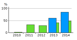 Utsläpp orsakat av konsumtion där utsläpp sker utanför kommunen är inte med. Utsläppen exklusive industrisektorn har minskat kontinuerligt bland ekokommunerna.