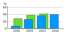 Nyckeltal GN.4 Andel jordbruksmark med miljöstöd för ekologisk odling Andel FSC-certifierat skogsbruk Nyckeltal GN.