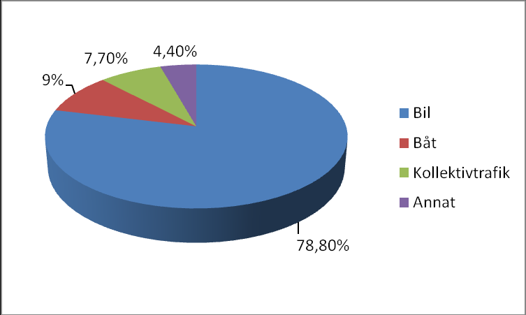 Diagram 9: Tidpunkt för senaste besöket n=246 4.