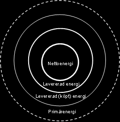 Förslag till svensk tillämpning av nära-nollenergibyggnader 53 Figur 4.2: Illustration av möjliga systemgränser och den gradvis utökade omfattningen som dessa innebär.