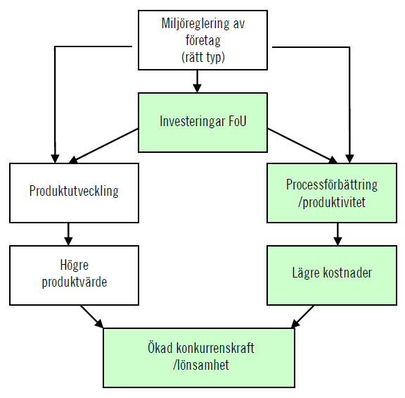 100 Förslag till svensk tillämpning av nära-nollenergibyggnader Figur 2.1. Illustration av Porterhypotesen. Källa: Rapport 2007:2 till Expertgruppen för miljöpolitiska studier.