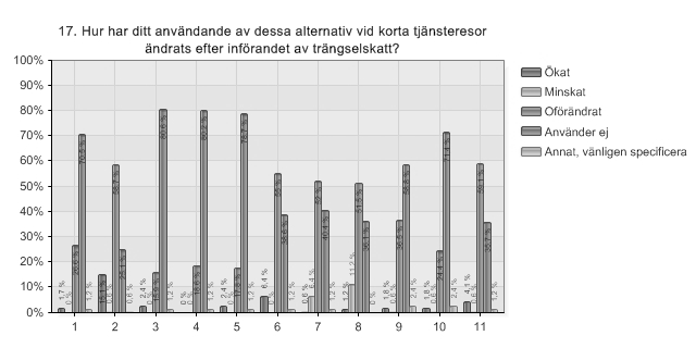 BILAGA 3 17. Hur har ditt användande av dessa alternativ vid korta tjänsteresor ändrats efter införandet av trängselskatt?