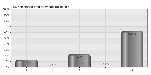 BILAGA 3 3.6 Hur har följande färdsätt förändrats efter införandet av trängselskatt?