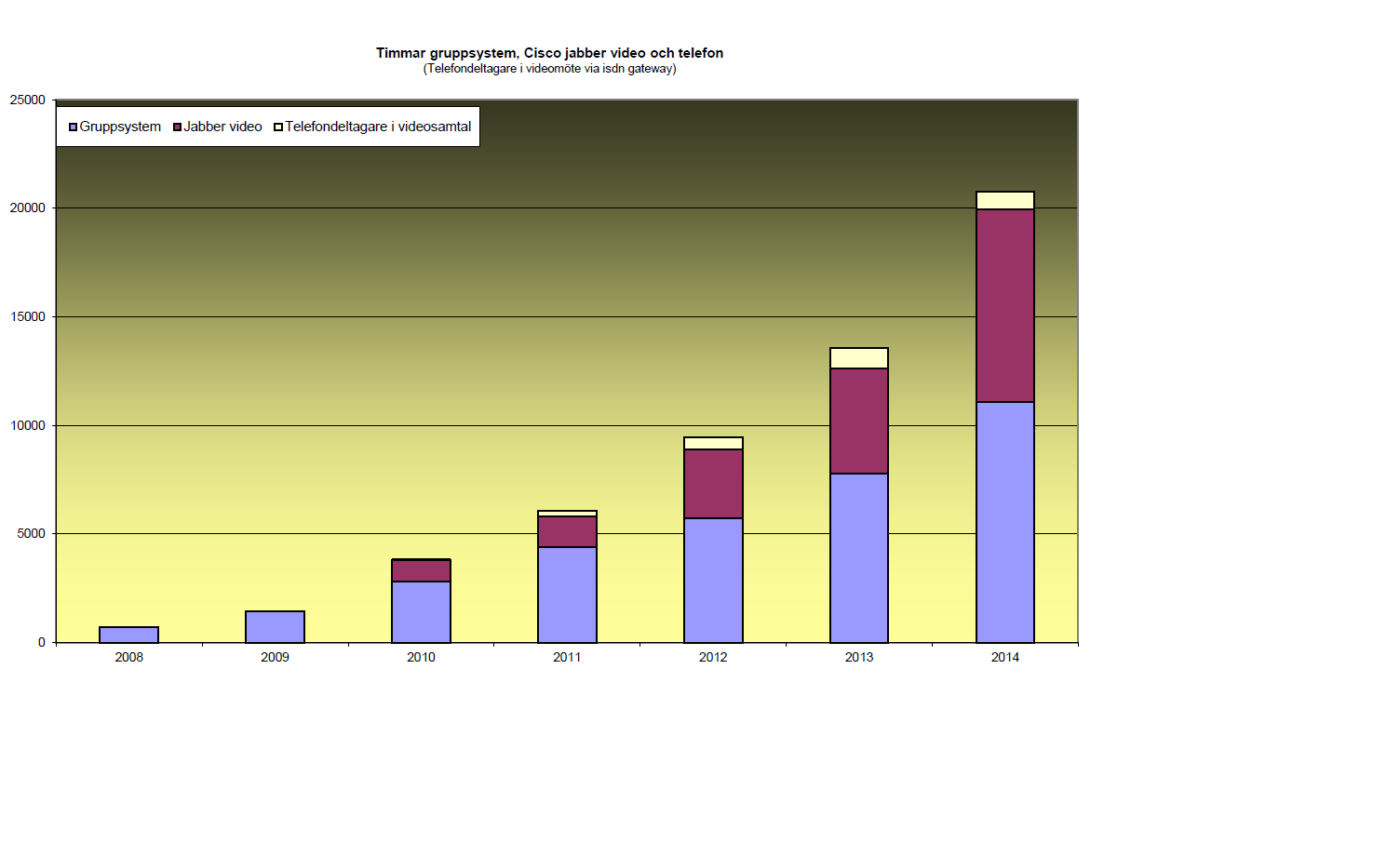 13(7) Figur 1. Antal timmar videomöten 28-214. Sjukresor Under 214 har sjukresorna med egen bil uppgått till en sträcka av 63 mil.