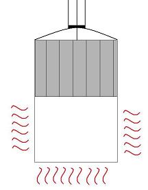 behållaren. Då gasen exponeras för värme/kyla från behållarens väggar leder detta till att gasen värms/kyls växelvis. Detta leder i sin tur att gasen expanderar/komprimeras.