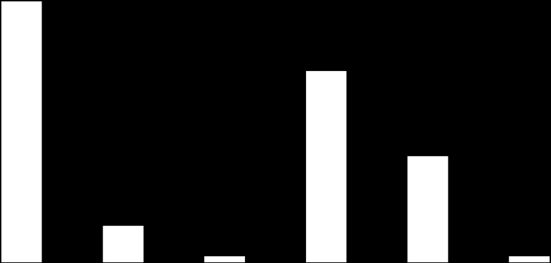 16 9 8 7 6 5 3 Glider lätt Glider Fastnar 2 1 66 72 78 84 87 9 93 Figur 14 Spegeltest, kvinnor, 27 Ingen eller lätt friktion är det dominerande utfallet vid den första undersökningen 21.