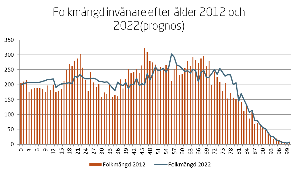 5.1.1 Beräknat behov av särskilt boende Info: Befolkningsutveckling och beräknat behov av särskilt boende Befolkningsprognos 2012-2022 visar på en successiv ökning av antalet personer i gruppen 65 79