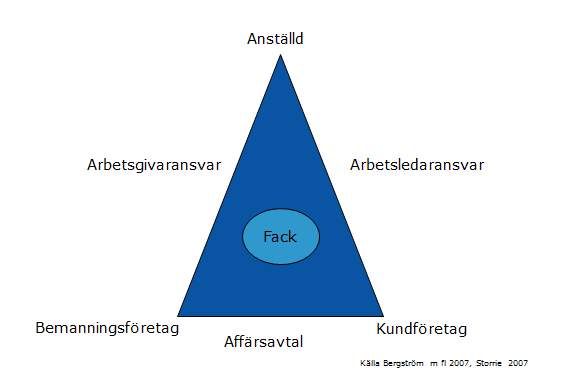 Figur 1 Relationer och samarbete mellan bemanningsföretag och kundföretag 4.