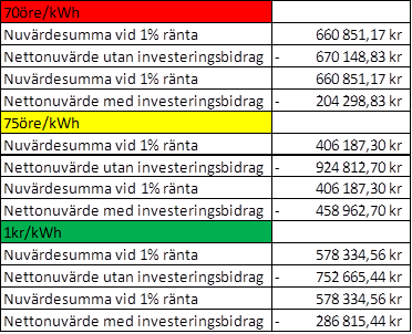 5.6 Internränteberäkning Det sista sättet vi har valt att beräkna investeringens lönsamhet på är genom att använda oss av interräntemetoden.