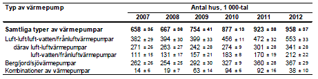 med en ökning på 66 % under 2012. Kina installerade näst mest solcellskapacitet under 2012 (IEA PVPS, 2013). Figur 5 Prisutvecklingen för solcellssystem i Sverige. Typiska medelvärden exklusive moms.