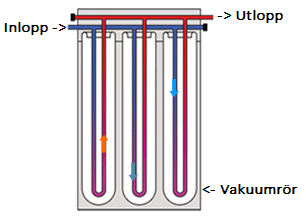 Figur 10 Bilden visar tre stycken vakuumrör med av modell U-rör. Källa: Elektrotec Energy, 2014. Värmebärare För solfångare anpassade till småhus används oftast glykolblandat vatten.