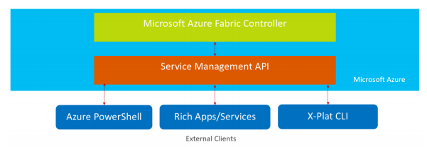 14 Azure PowerShell Module Installerar Azure PowerShell Module installerar ett antal cmdlets.