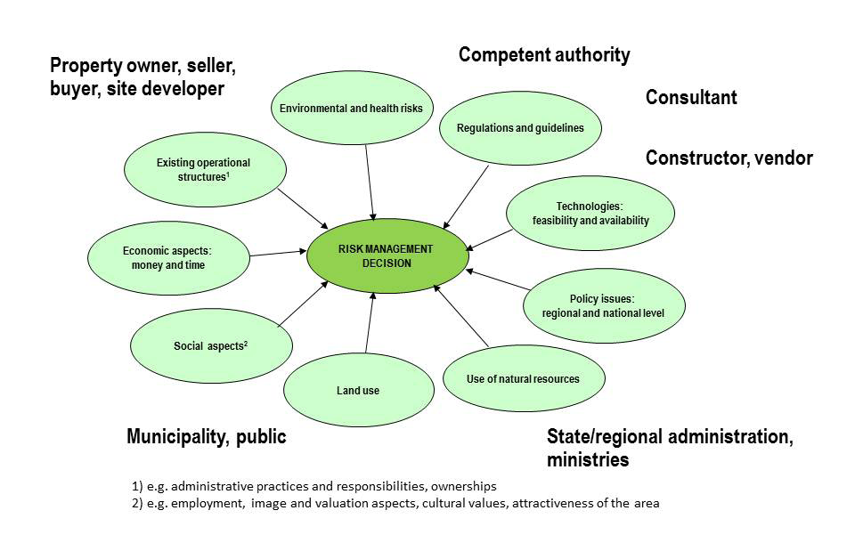 Conclusions It is acknowledged that there will be challenges in ensuring that the authorities, consultants, operators, and site owners will understand the new concepts and apply the new guidance