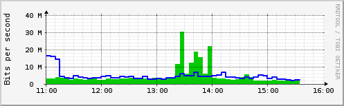 Resultat Grafen nedan visar en mer detaljerad bild av skickad trafik under Storklintens andra