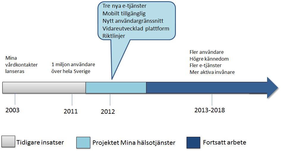 26 (30) Fortsatt arbete Under 2001 inleddes arbetet med Mina vårdkontakter som år 2003 lanserades till alla invånare i Stockholms läns landsting.