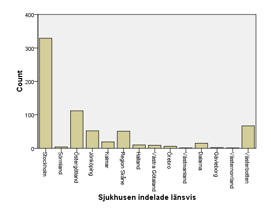 Figur 1. Antal sfinkterskador rapporterade i Bristningsregistret indelat per län.