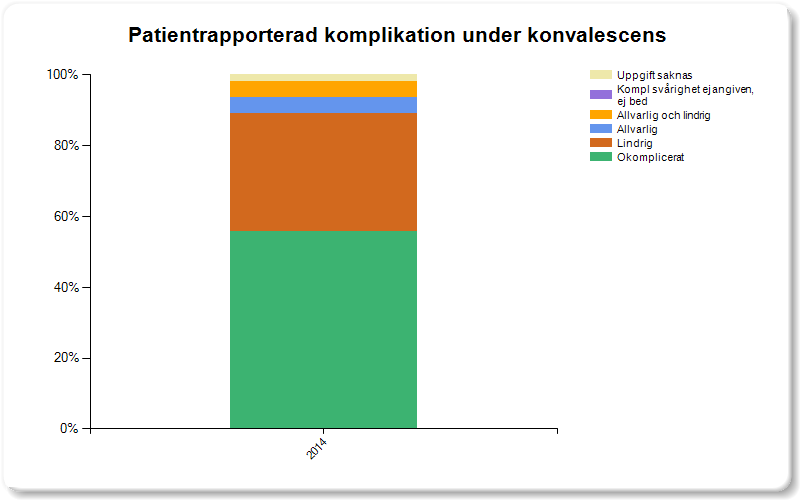 Figur 5 Patientens uppfattning om komplikation efter 8 veckor Svårigheter att hålla gas och/eller avföring angavs av 156 kvinnor (23 %) som med graderade sig Wexner-score, ett enkätverktyg för att