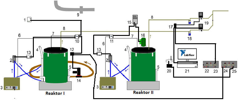 2. Uppbyggnad av System I för biogasproduktion 2.1 Den tänkta uppbyggnaden av System I Fig.