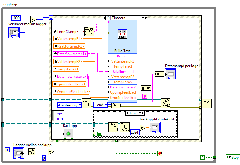 3.2.11 Loggar/sparar Alla enheter i processen sänder signaler in till datorn och datorn loggar all information på en mapp, där kan man analysera