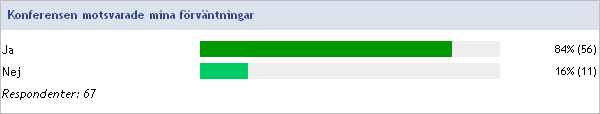 Överlag intressanta föreläsare! Bra föreläsare och övrigt ett bra upplägg på dagarna samt ett enormt fint ställe. Bra föreläsare, trevlig miljö. Inte så mkt möjlighet till att nätverka.