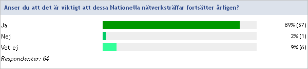 jag tycker att Niklas Bjurström var en dålig talare, han framförde inte sitt material på ett intressant sätt, tyvärr Bra föreläsare. Bra med olika synvinkel på ämnet från de olika föreläsarna.