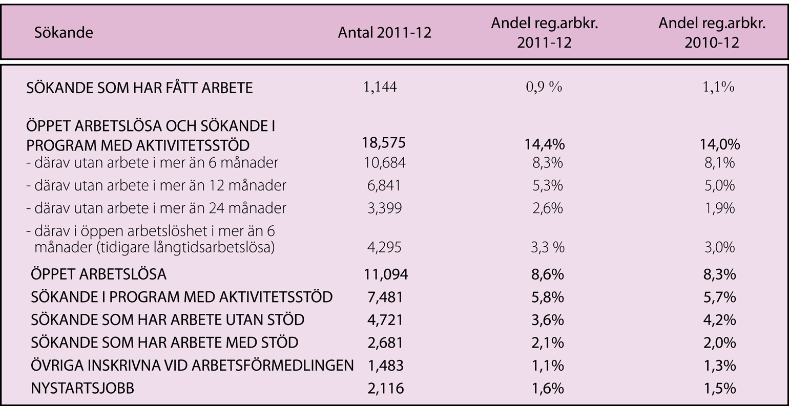 Tabell 2. Arbetslöshet och relaterade siffror från Malmö, december 2011. Källa: www.arbetsformedlingen.