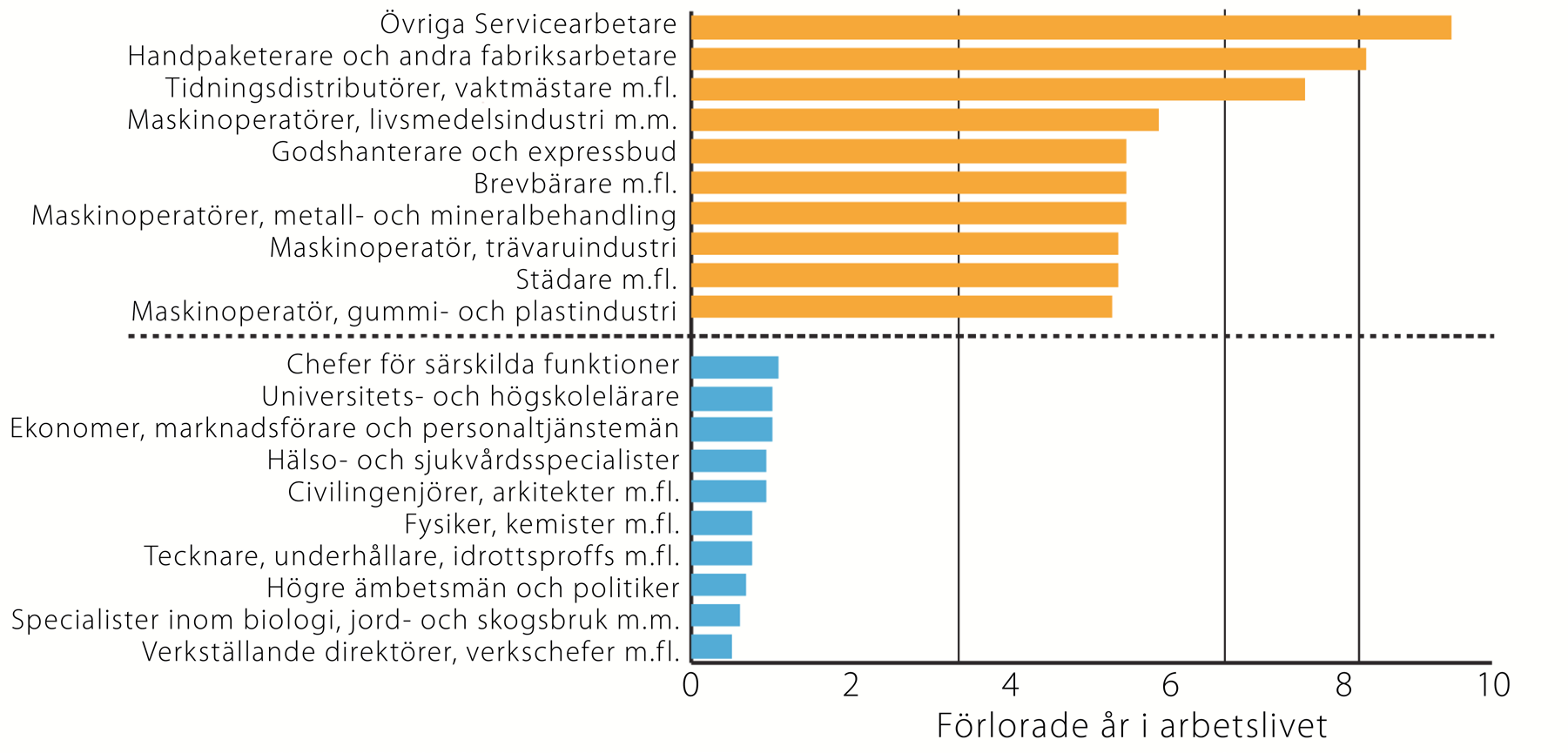 Figur 16 a. Förlorade arbetsår inom olika yrkeskategorier, män Källa: Forskningsrådet för arbetsliv och socialvetenskap, 2009, s. 14.