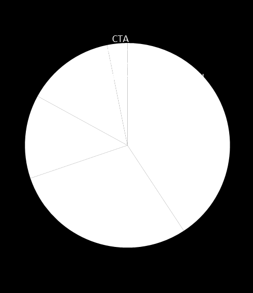 Omega portföljen inför H1 2015 Nyckeltal - Nuvarande hedgefondportfölj Antal innehav 15 Avkastning (12 månader) 6,3% Standardavvikelse (12 månader) 4,7% Beta v.s. MSCI World (12 månader) 0,15 Avkastning (36 månader) 8,1% Standardavvikelse (36 månader) 3,4% Beta v.