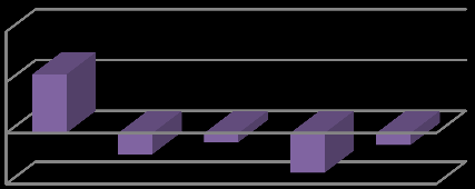 Arjeplogs Kommun 2013-12-31 212000-2668 Ekonomisk översikt och finansiell analys RESULTAT - KAPACITET Kommunens resultat för 2013 uppgår till -658 Tkr.