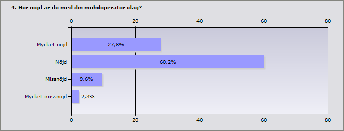 Fråga 2: Ålder: Procent Antal < 18 år 8,8% 86 18-25 år 14,1% 138 26-35 år 21,8% 214 36-45 år 28,9% 283 46-55 år 16,8% 165 56-65 år 7,2% 71 > 65 år 2,3% 23 Svarande 980 Inget svar 21 Fråga 3: Vilken