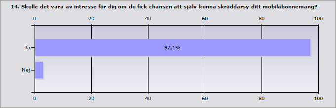 14. Skulle det vara av intresse för dig om du fick chansen att själv kunna skräddarsy ditt mobilabonnemang? Procent Antal Ja 97,1% 729 Nej 2,9% 22 Svarande 751 Inget svar 250 15.