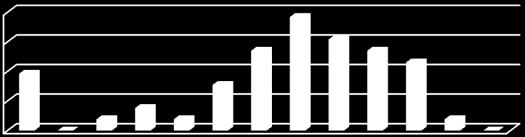 4.2 Enkätsvar 4.2.1 Allmänt Webbenkäten genererade 52 unika respondenter, 63,5% män och 36,5% kvinnor. Merparten av respondenterna låg mellan åldersspannet 24-34 år, se figur 2.