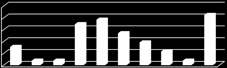 Antal år som respondenten varit ute i arbetslivet 30% 25% 20% 15% 10% 5% 0% 1 år 2 år 3 år 4 år 5 år 6 år 7 år 8 år 9 år 10 år >10 år Fig. 4. Respondenternas fördelning vad gäller antal år vilken respondenten varit ute i arbetslivet efter examen.