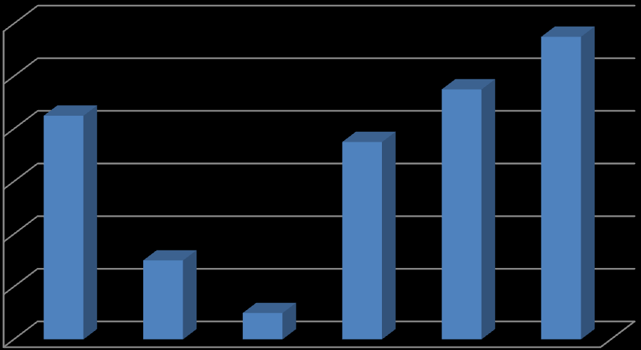 Respondenternas fördelning vad gäller anledning till att man valt att ta dubbelexamen 60 % 50 % 40 % 30 % 20 % 10 % 0 % Fig. 11.