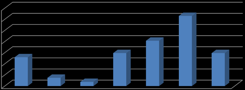 Respondenternas fördelning vad gäller fördelar som resultat av dubbelexamen 70 % 60 % 50 % 40 % 30 % 20 % 10 % 0 % Fig. 12. Respondenternas fördelning vad gäller fördelar som resultat av dubbelexamen.