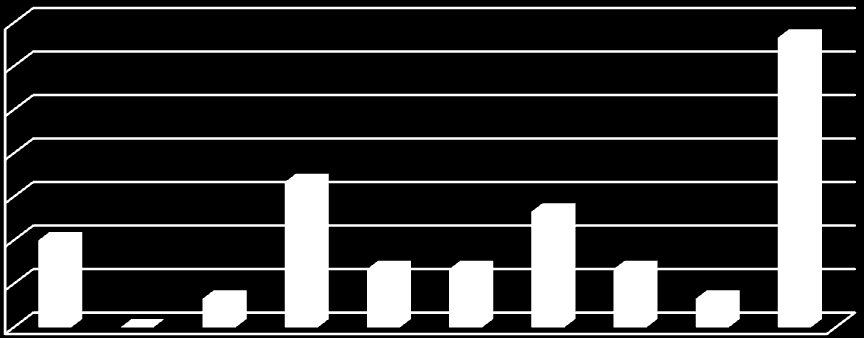 dubbelexamen och på fritextfrågan vad detta inneburit svarade respondenterna bland annat; snabbare acceleration, högre/bättre tjänst och fördel i rekryteringsprocessen.