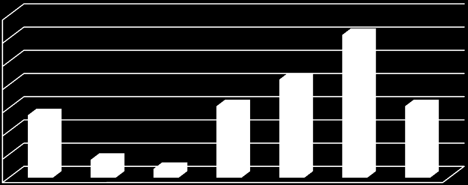 Dubbelexamensrespondenternas upplevda fördelar dubbelexamen medfört 70 % 60 % 50 % 40 % 30 % 20 % 10 % 0 % Fig. 15.