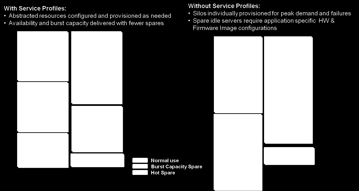 Genom att använda UCS-serviceprofiler ger denna regelbaserade funktionalitet stora besparingar när det gäller reducering av den administrativa arbetskraften och maximering av maskinvaruutnyttjandet i